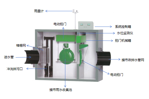 方形智能截污弃流剖面图.png